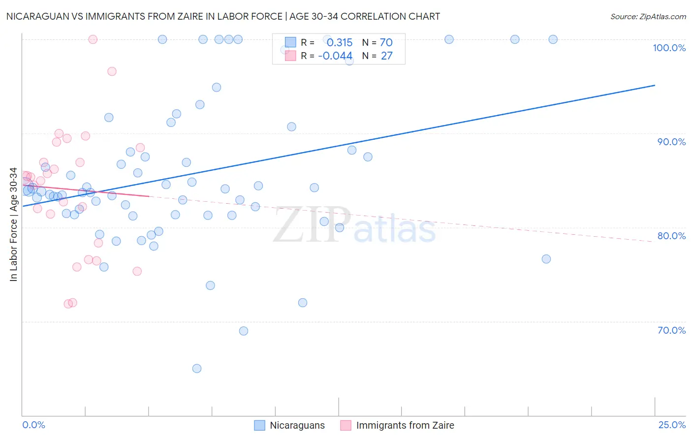 Nicaraguan vs Immigrants from Zaire In Labor Force | Age 30-34