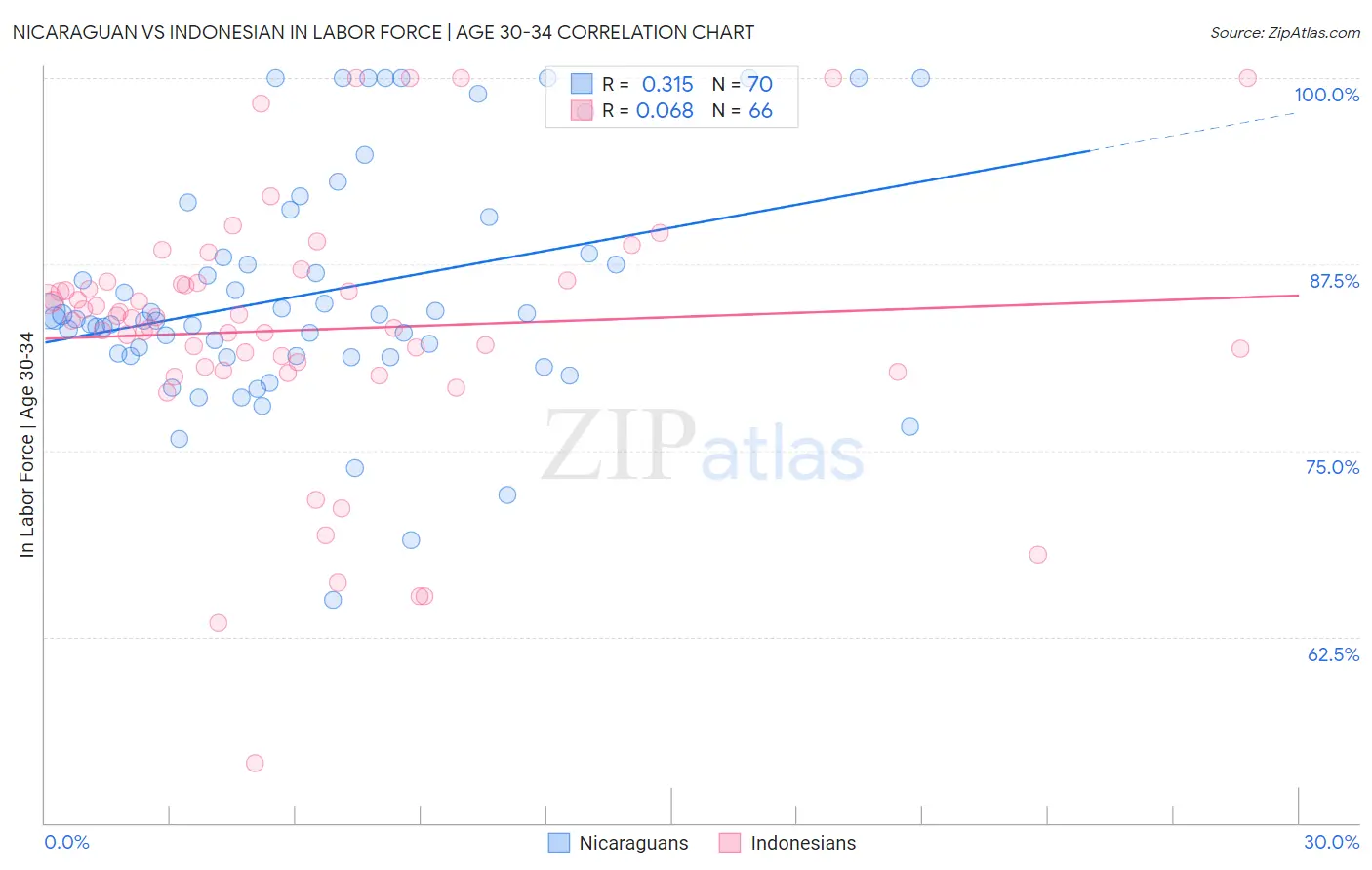 Nicaraguan vs Indonesian In Labor Force | Age 30-34