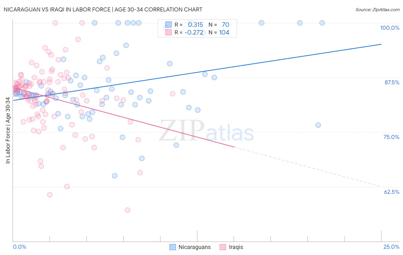 Nicaraguan vs Iraqi In Labor Force | Age 30-34