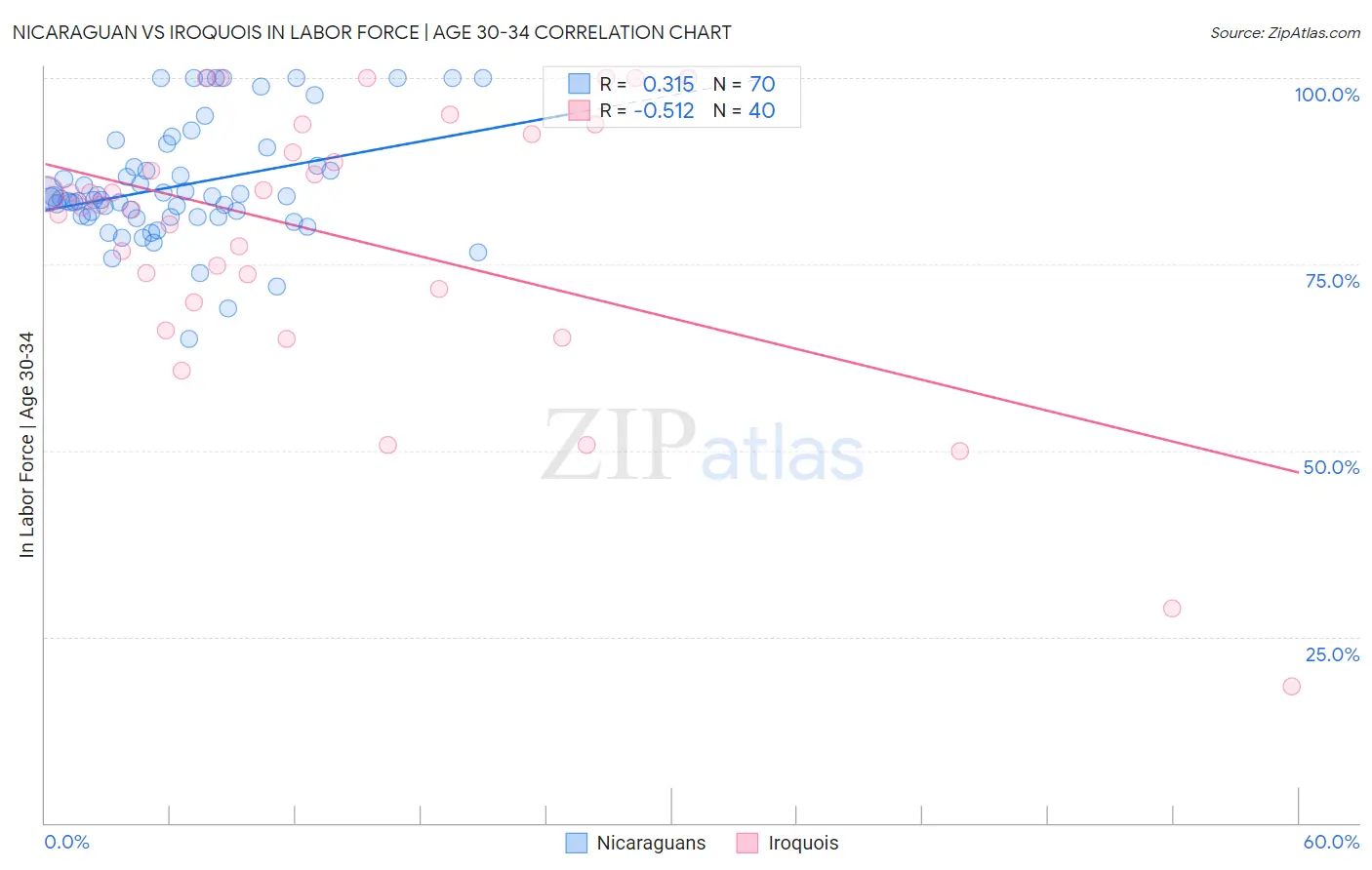Nicaraguan vs Iroquois In Labor Force | Age 30-34