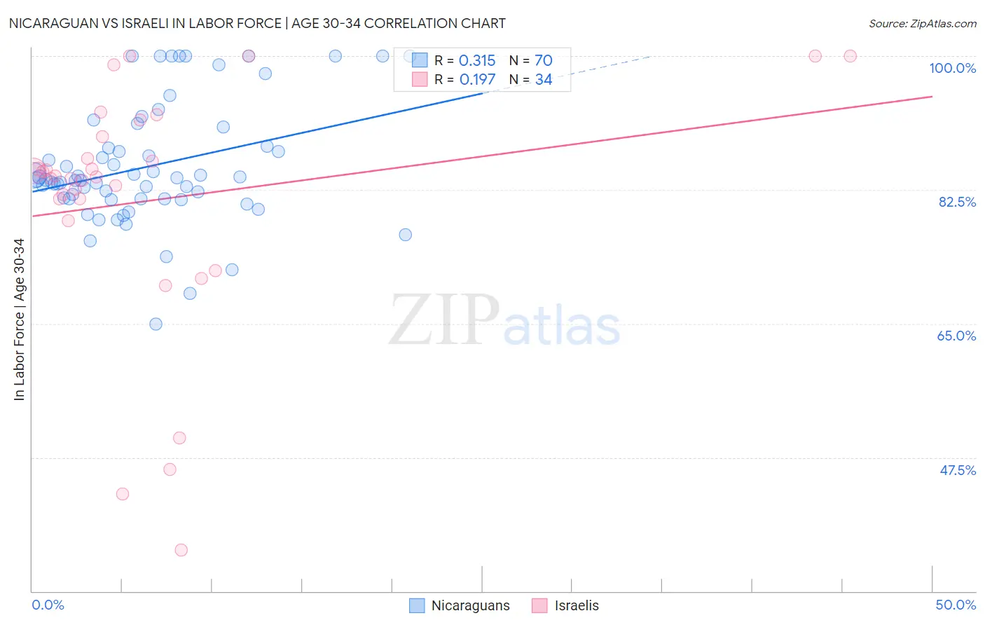 Nicaraguan vs Israeli In Labor Force | Age 30-34