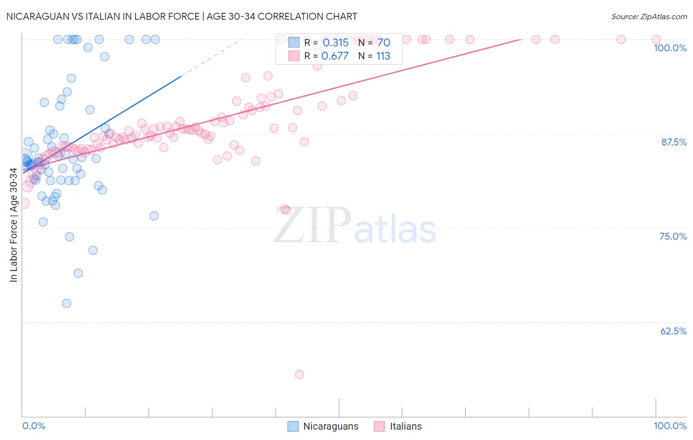 Nicaraguan vs Italian In Labor Force | Age 30-34