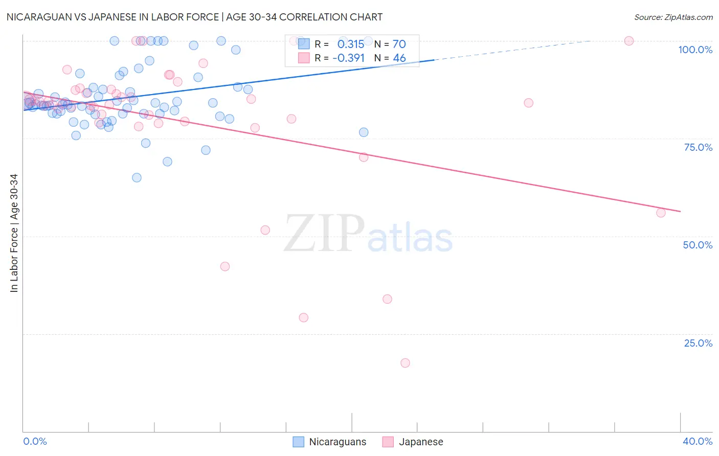 Nicaraguan vs Japanese In Labor Force | Age 30-34