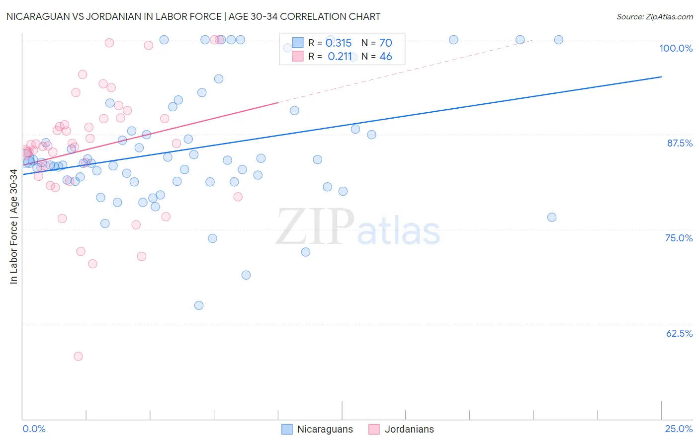 Nicaraguan vs Jordanian In Labor Force | Age 30-34