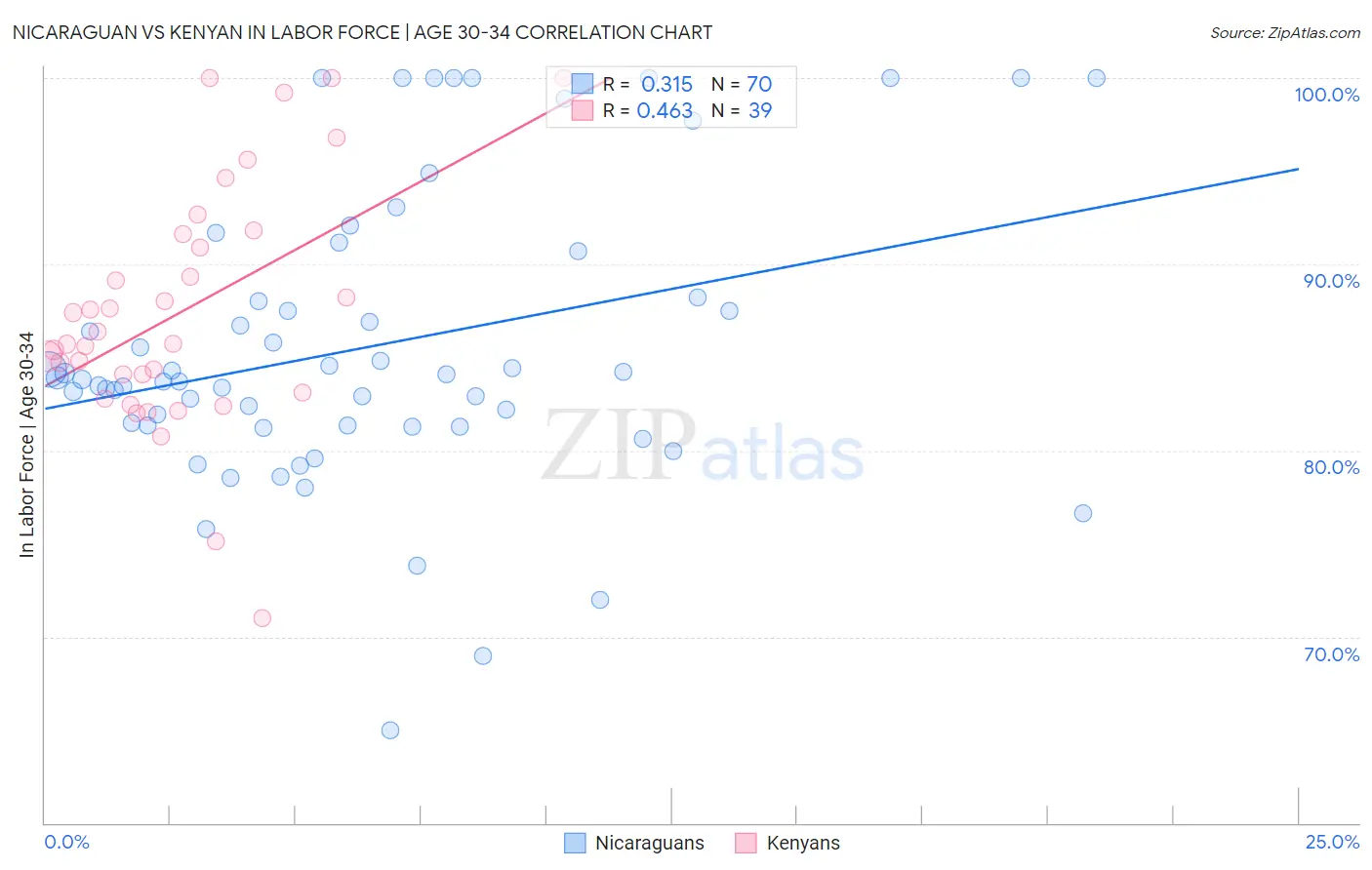 Nicaraguan vs Kenyan In Labor Force | Age 30-34