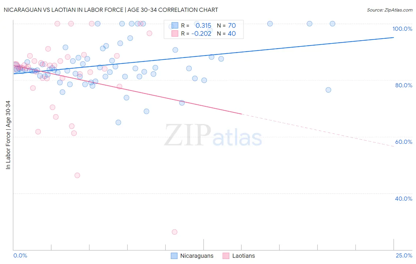 Nicaraguan vs Laotian In Labor Force | Age 30-34