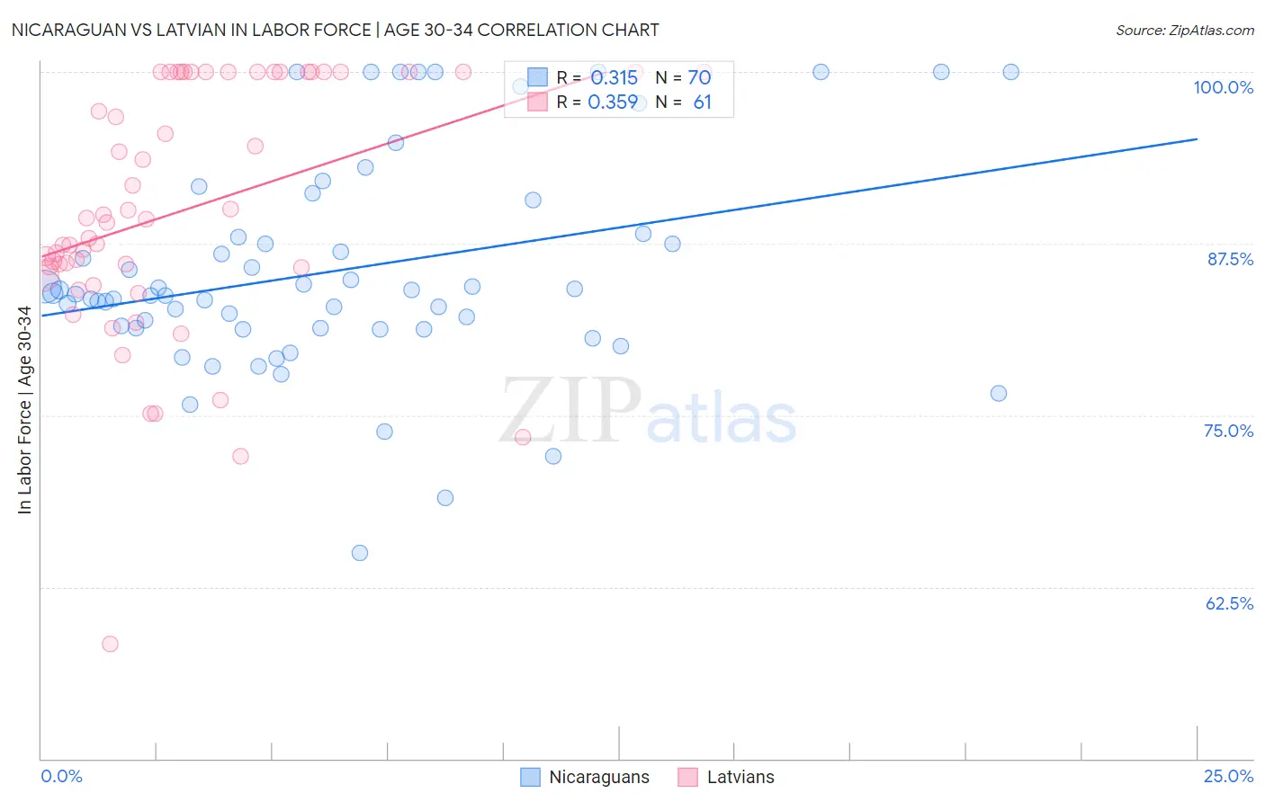 Nicaraguan vs Latvian In Labor Force | Age 30-34
