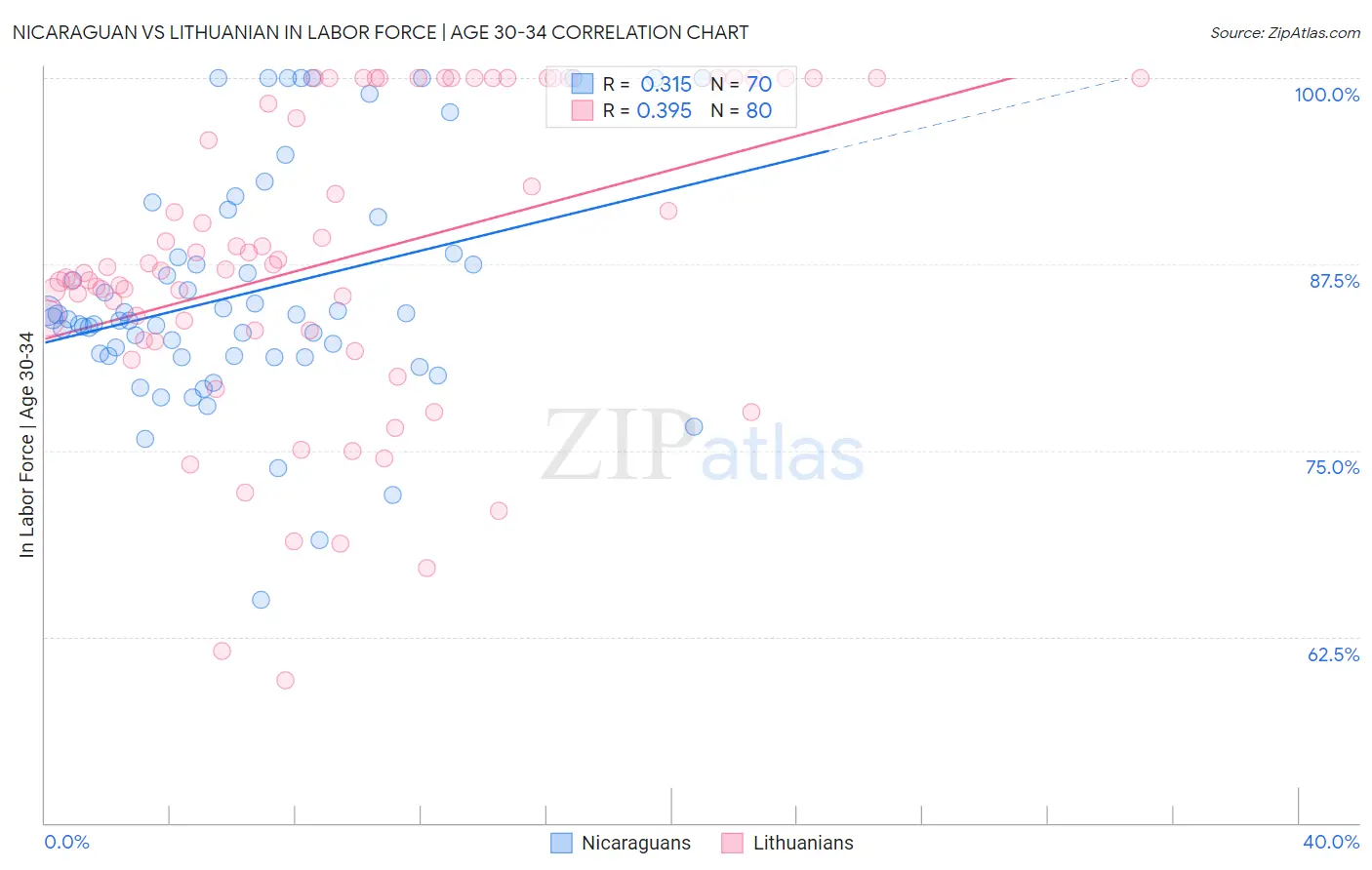 Nicaraguan vs Lithuanian In Labor Force | Age 30-34