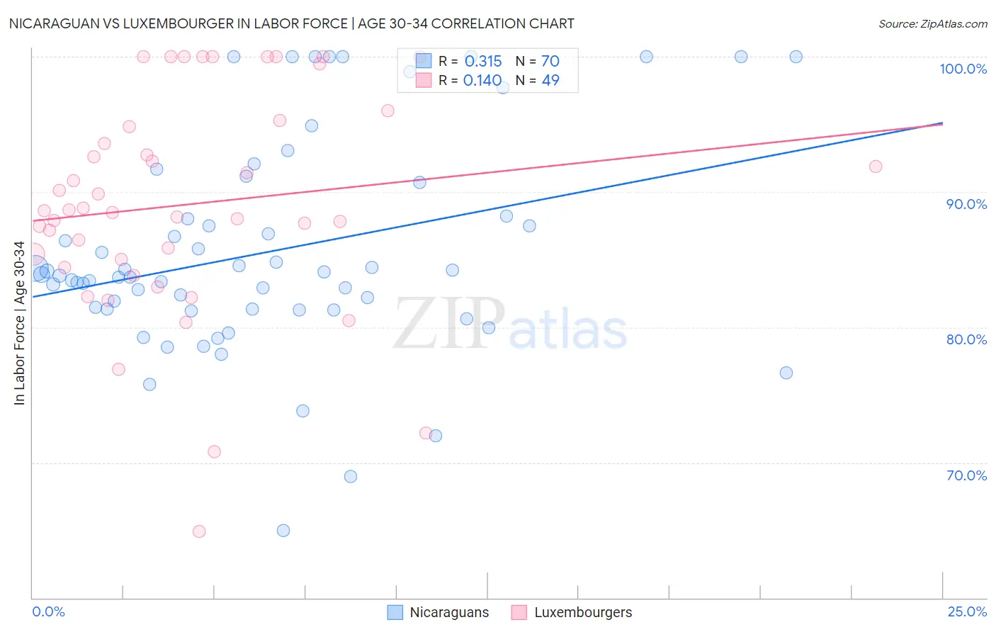 Nicaraguan vs Luxembourger In Labor Force | Age 30-34