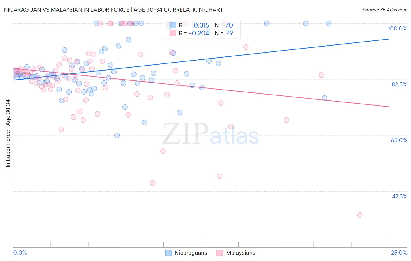 Nicaraguan vs Malaysian In Labor Force | Age 30-34