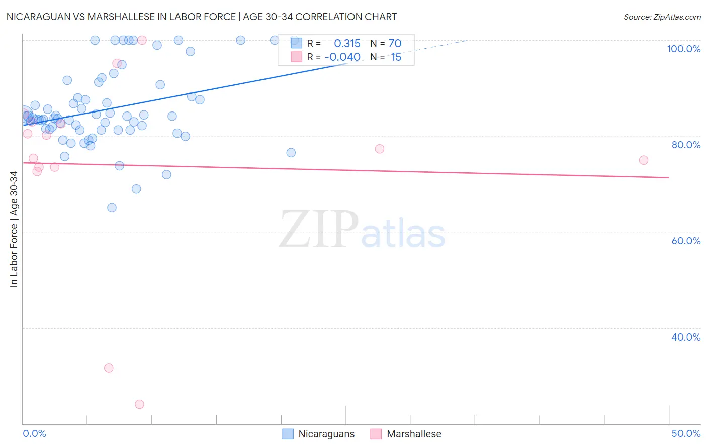 Nicaraguan vs Marshallese In Labor Force | Age 30-34