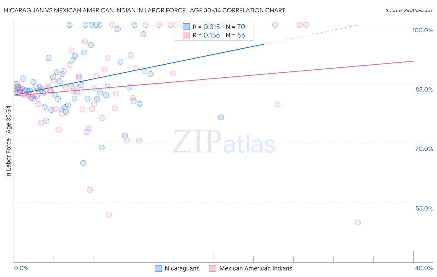 Nicaraguan vs Mexican American Indian In Labor Force | Age 30-34