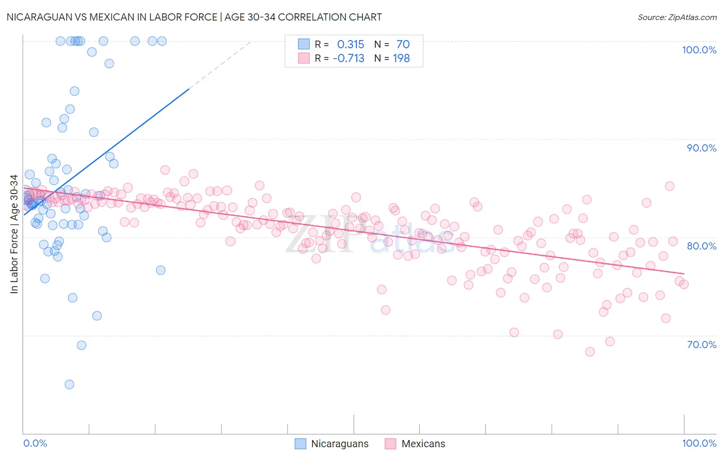 Nicaraguan vs Mexican In Labor Force | Age 30-34