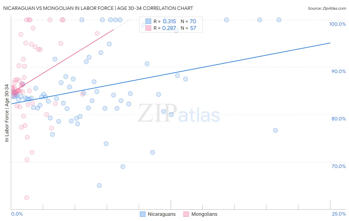 Nicaraguan vs Mongolian In Labor Force | Age 30-34