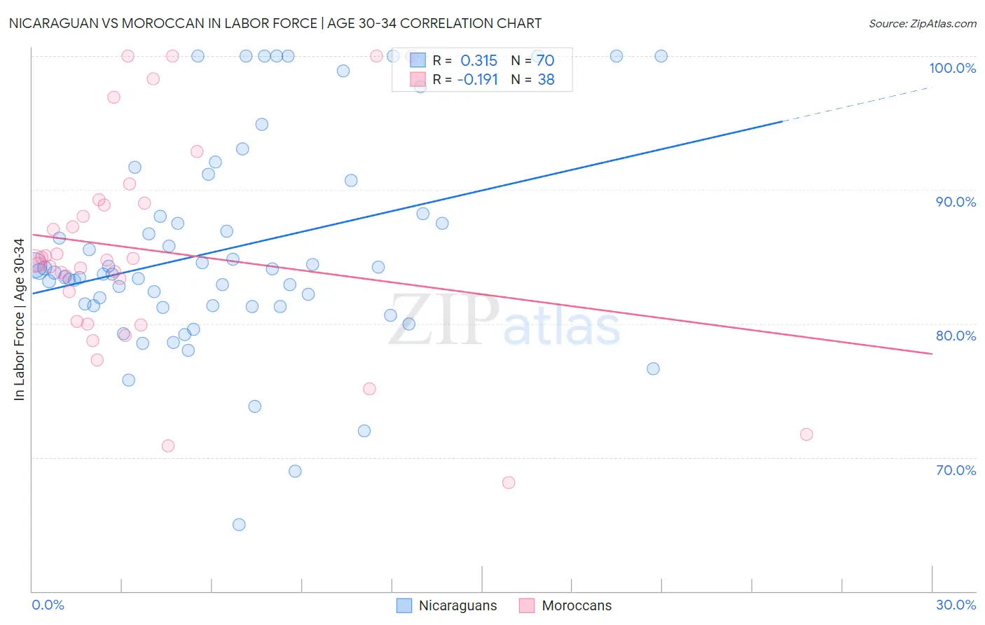 Nicaraguan vs Moroccan In Labor Force | Age 30-34