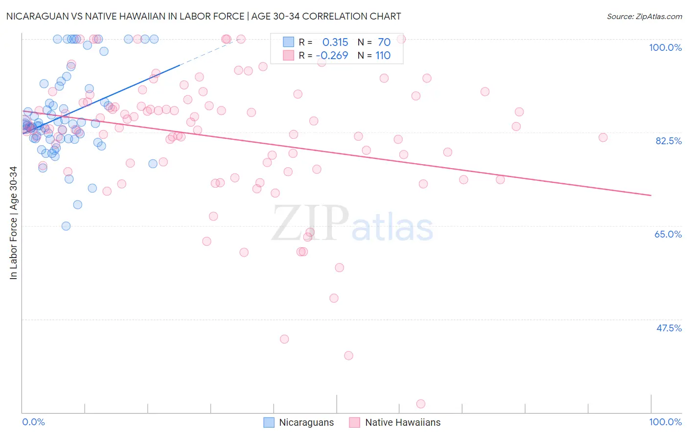 Nicaraguan vs Native Hawaiian In Labor Force | Age 30-34
