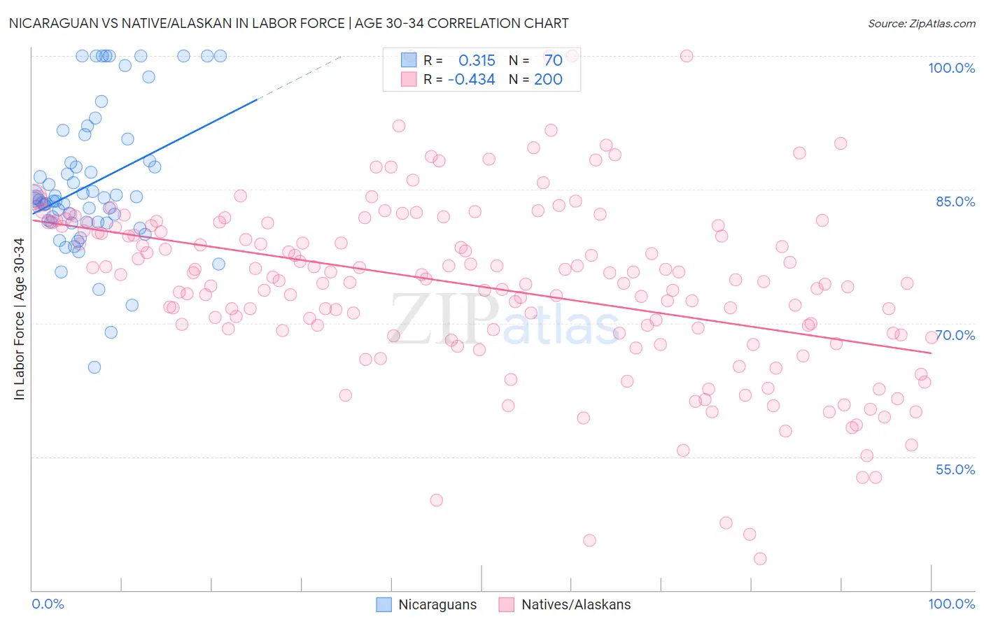 Nicaraguan vs Native/Alaskan In Labor Force | Age 30-34