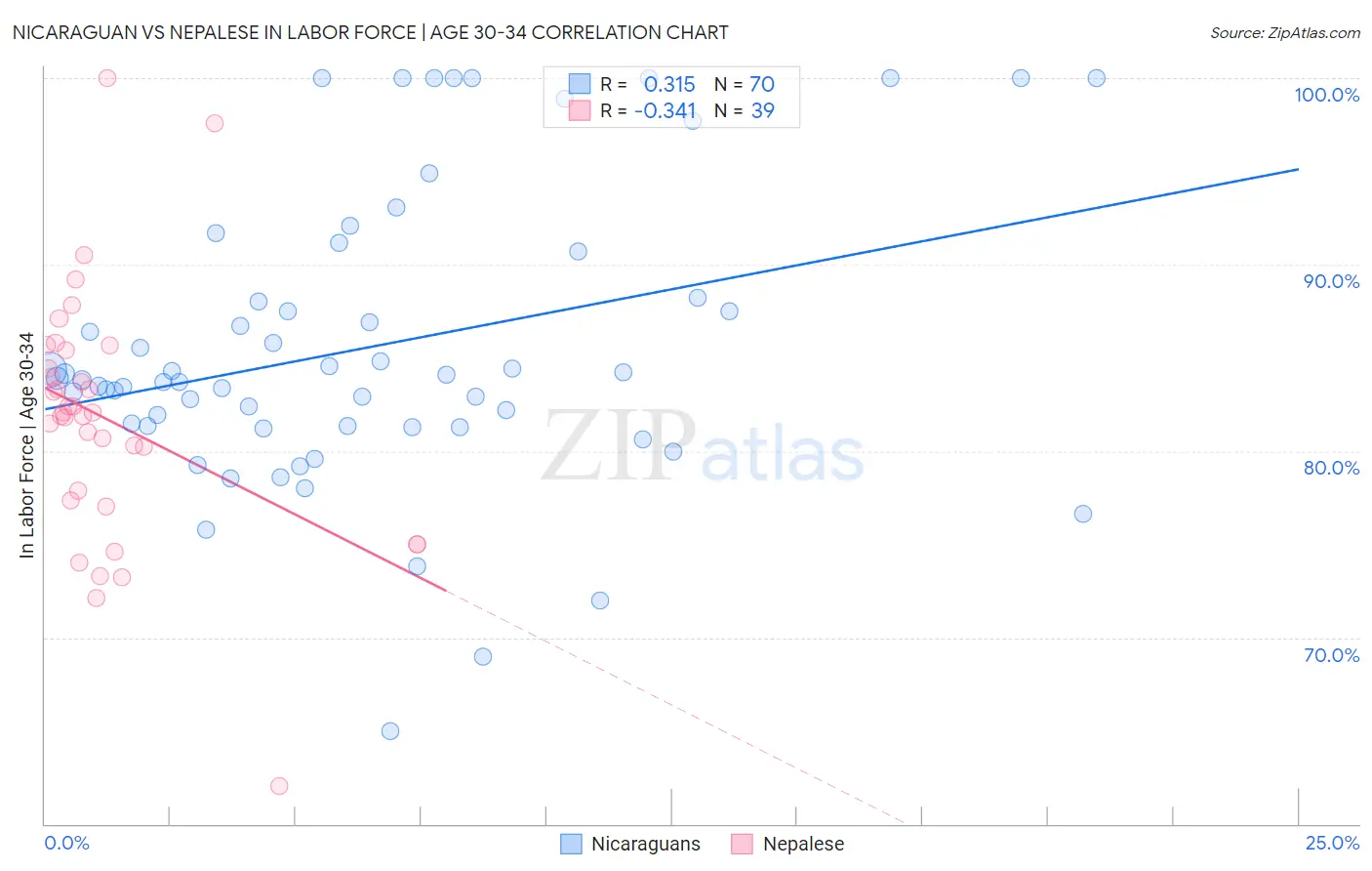 Nicaraguan vs Nepalese In Labor Force | Age 30-34
