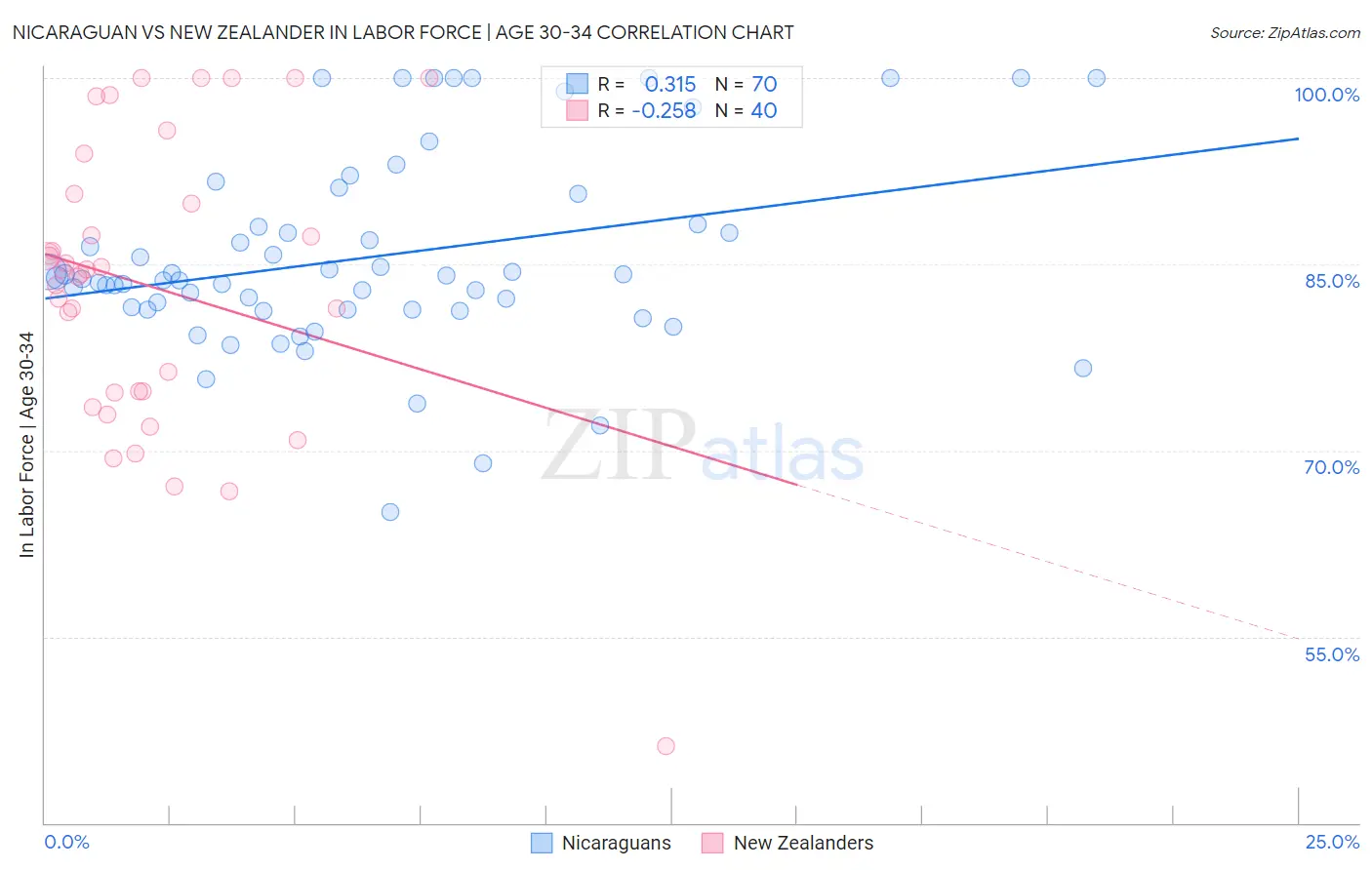 Nicaraguan vs New Zealander In Labor Force | Age 30-34