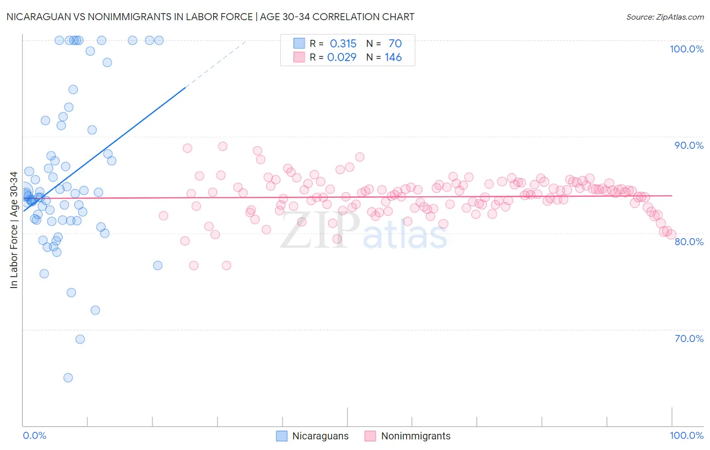 Nicaraguan vs Nonimmigrants In Labor Force | Age 30-34