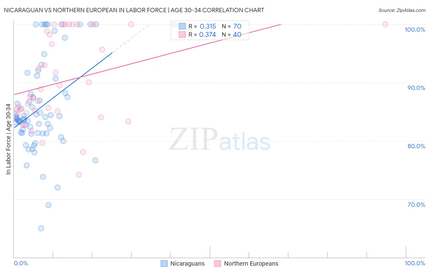 Nicaraguan vs Northern European In Labor Force | Age 30-34