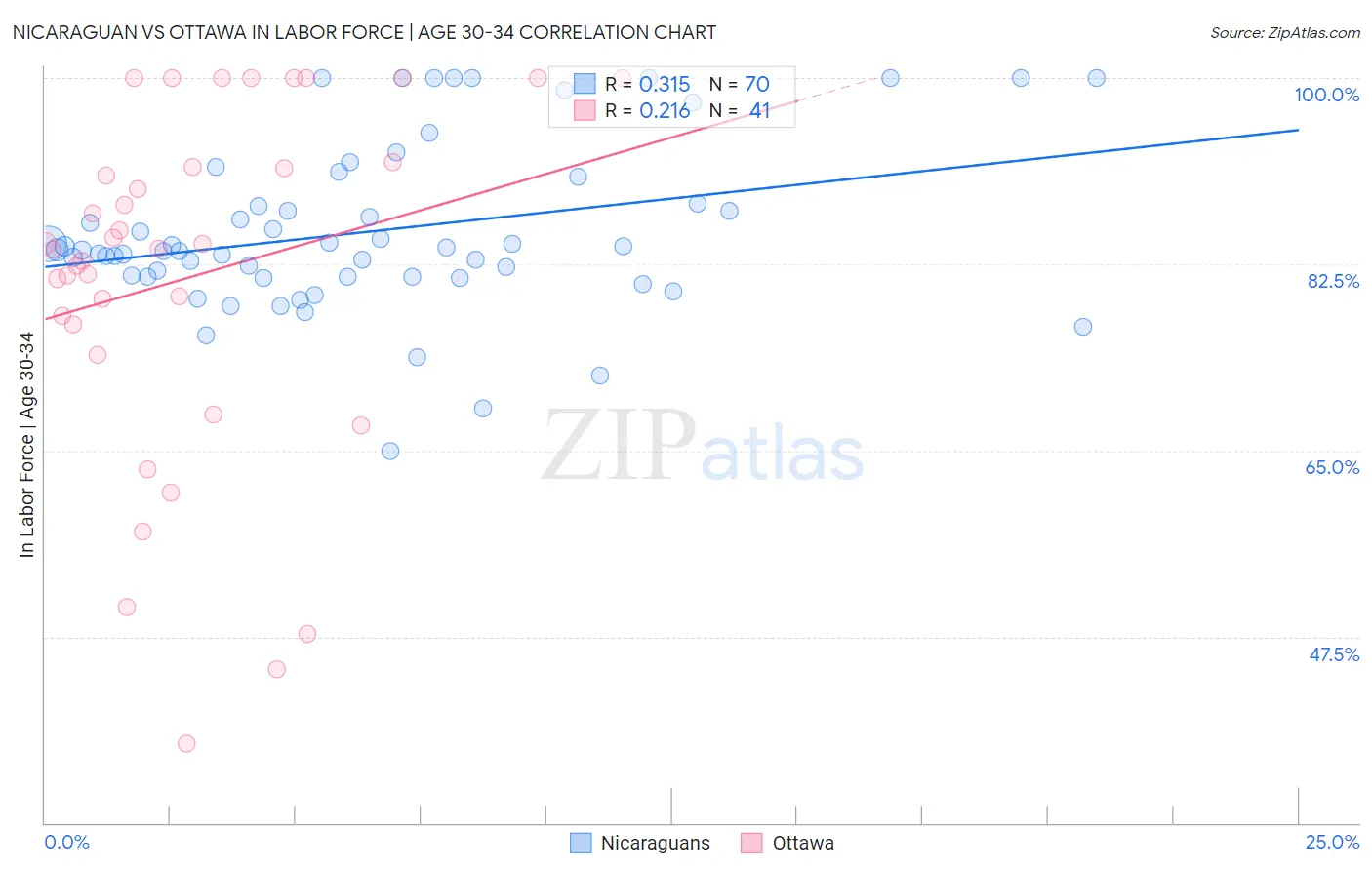 Nicaraguan vs Ottawa In Labor Force | Age 30-34