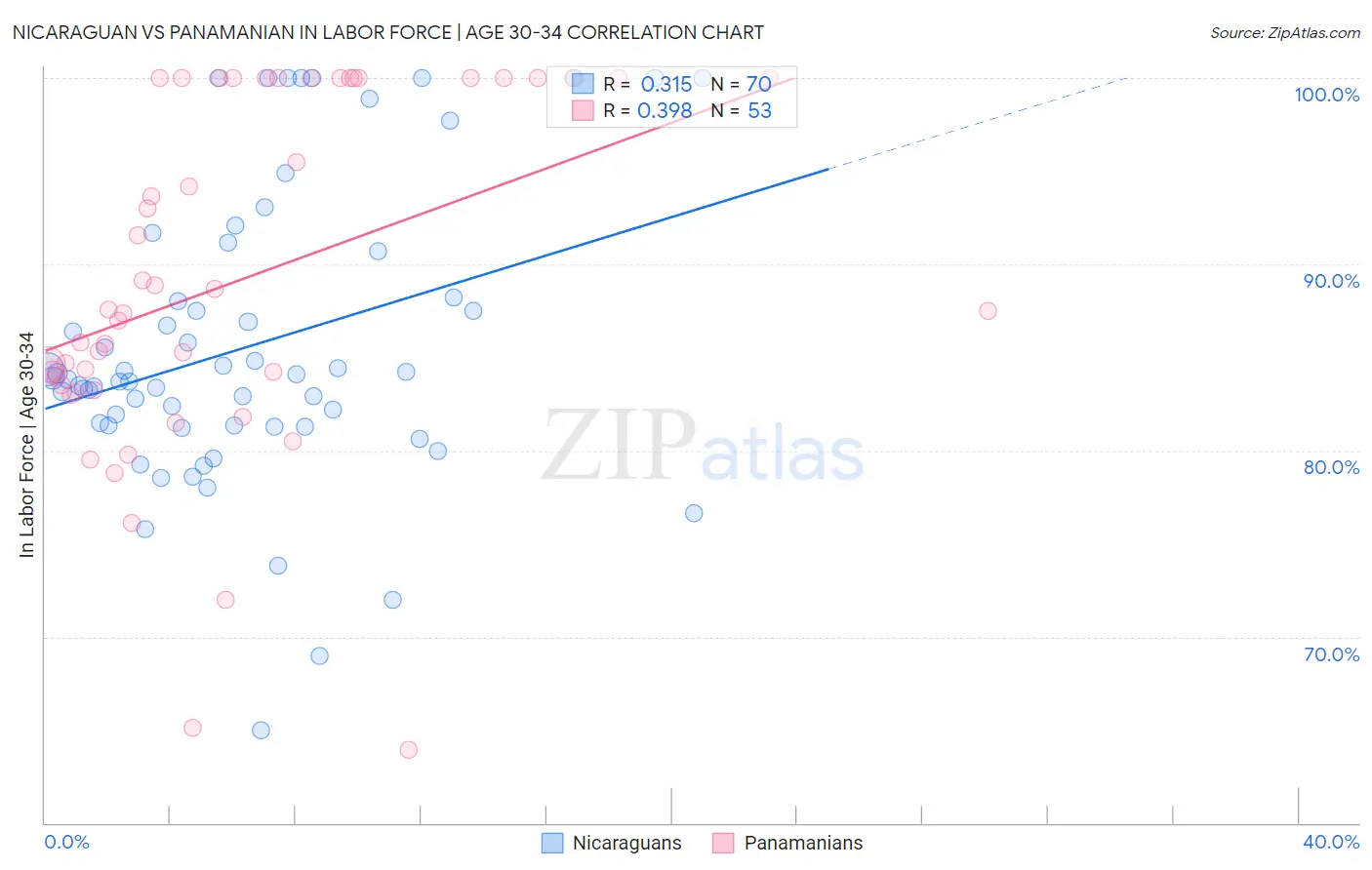 Nicaraguan vs Panamanian In Labor Force | Age 30-34