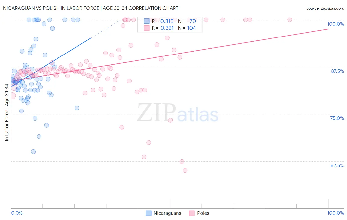 Nicaraguan vs Polish In Labor Force | Age 30-34