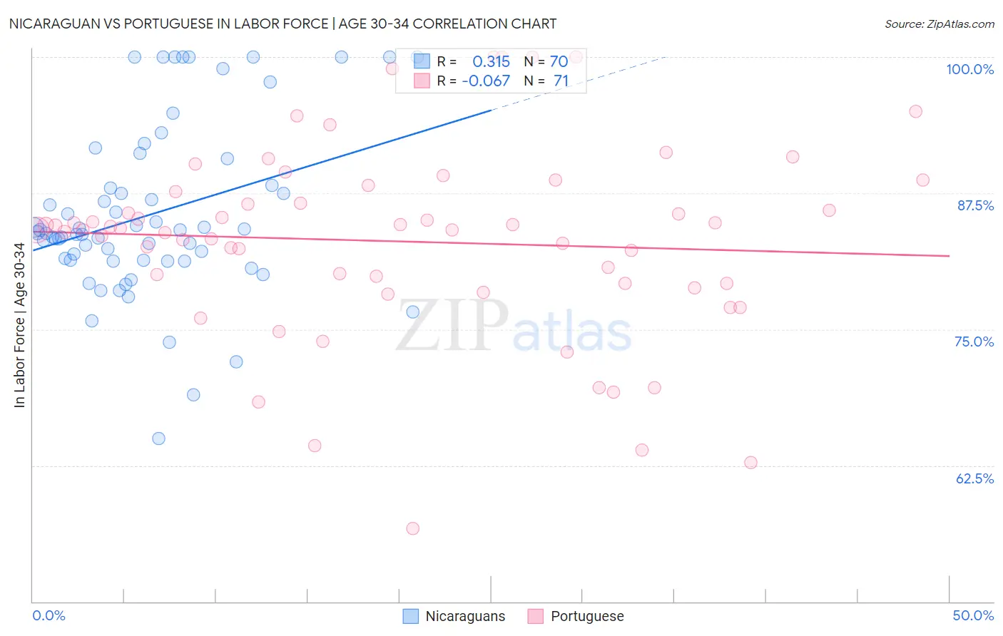 Nicaraguan vs Portuguese In Labor Force | Age 30-34