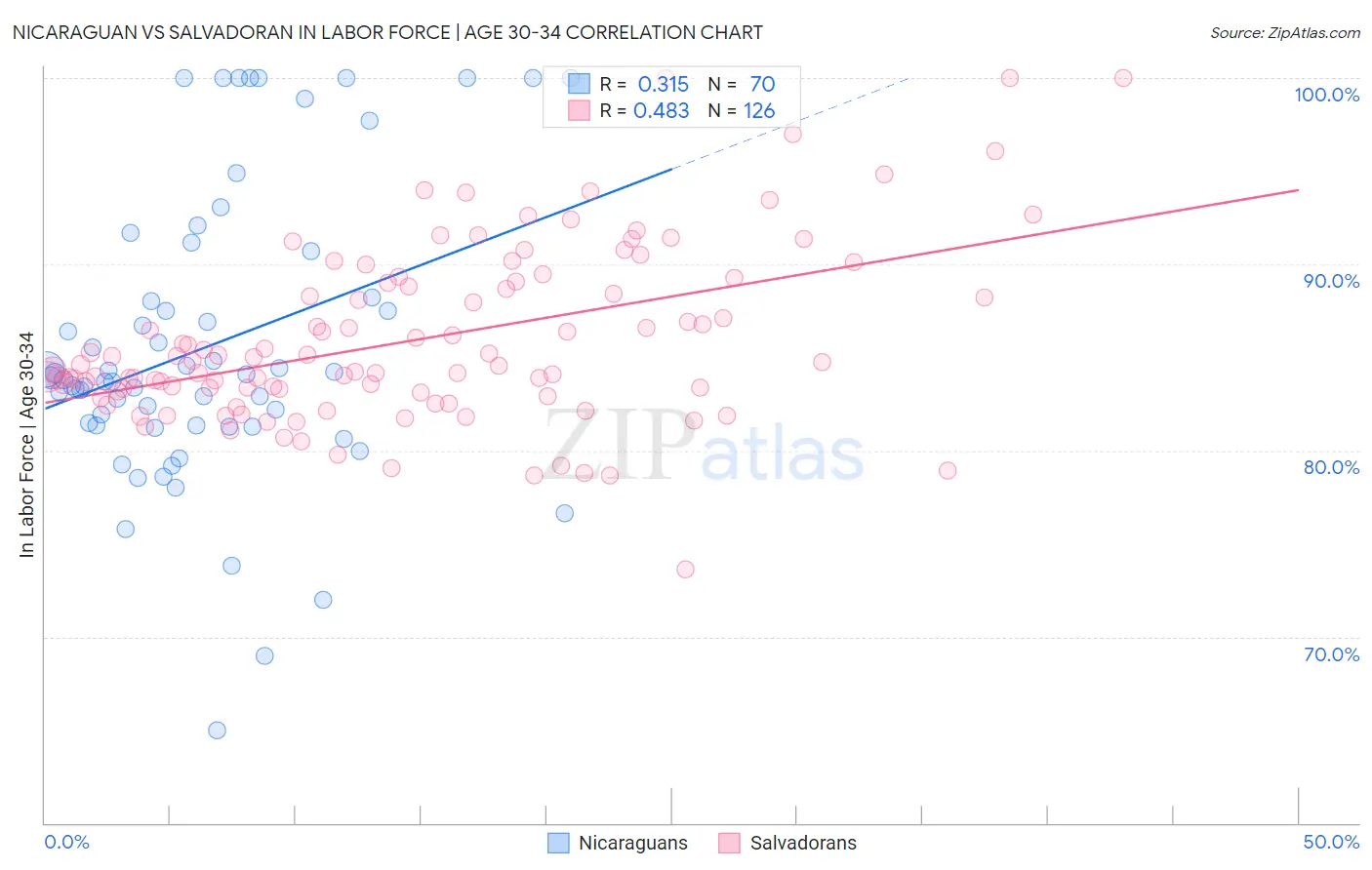 Nicaraguan vs Salvadoran In Labor Force | Age 30-34