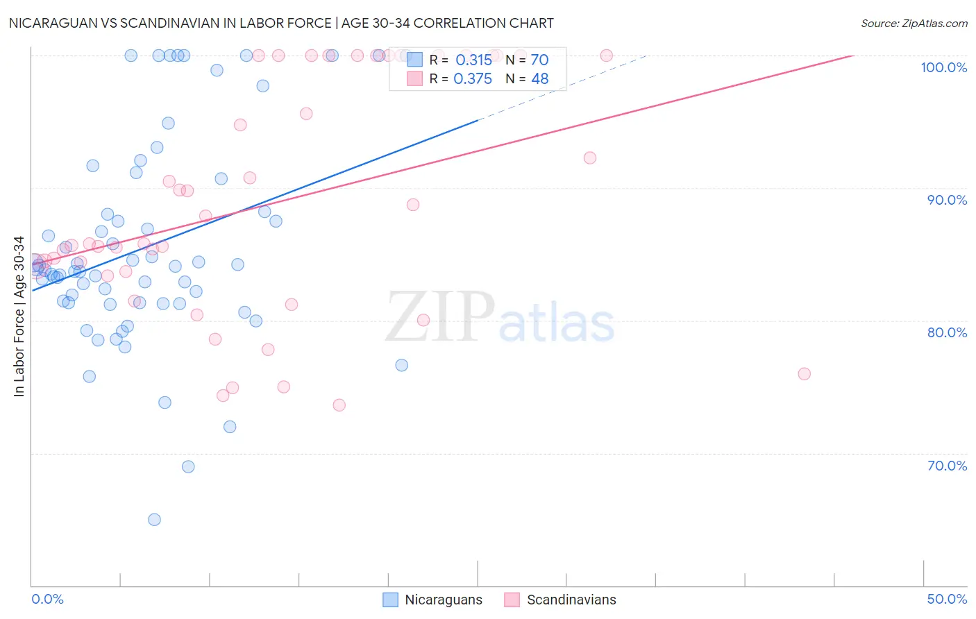 Nicaraguan vs Scandinavian In Labor Force | Age 30-34