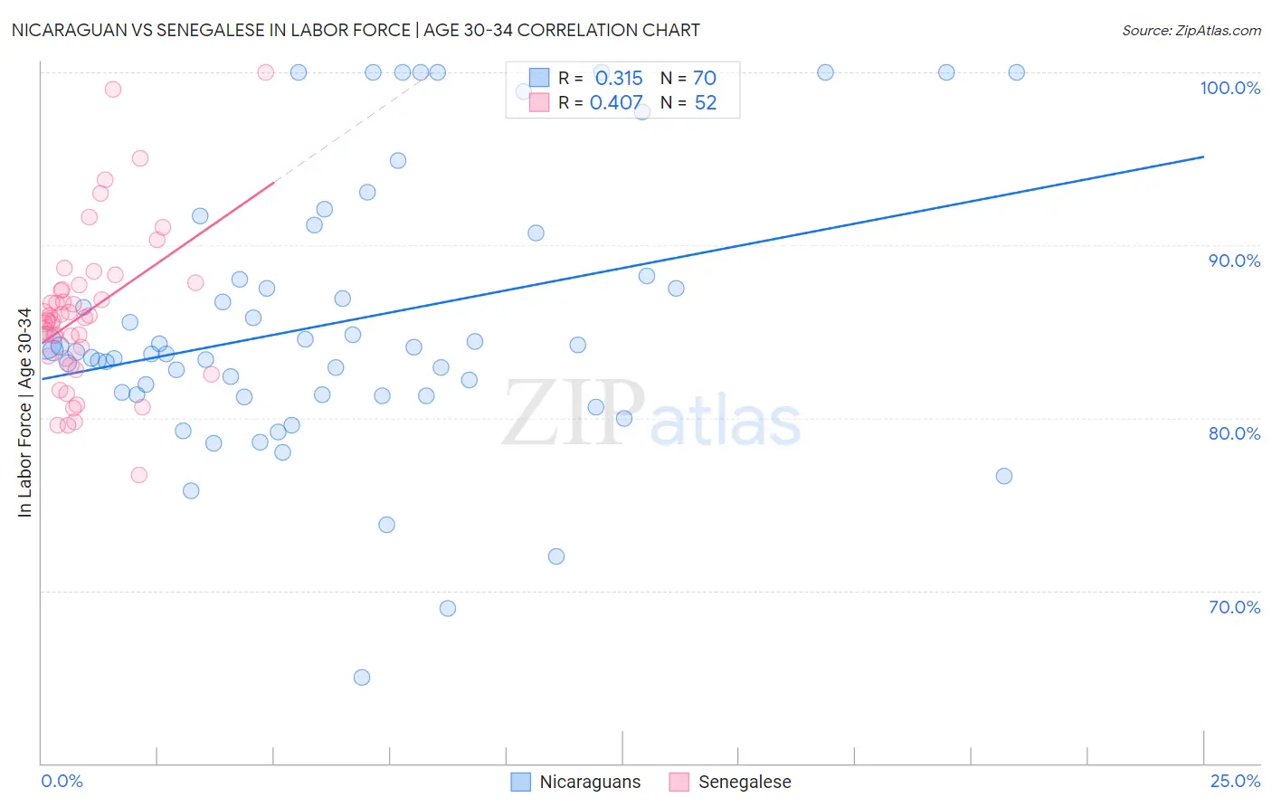 Nicaraguan vs Senegalese In Labor Force | Age 30-34