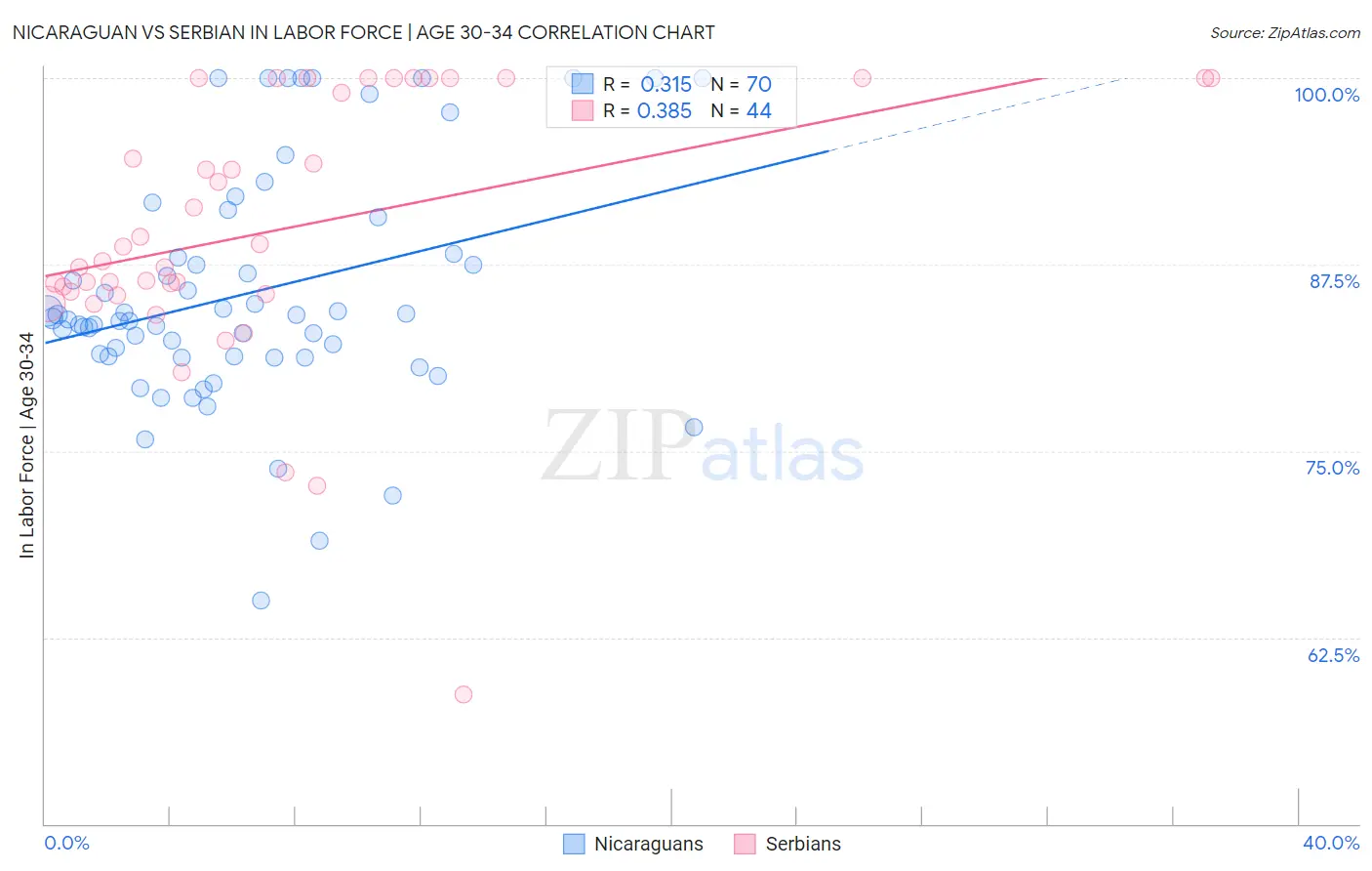 Nicaraguan vs Serbian In Labor Force | Age 30-34