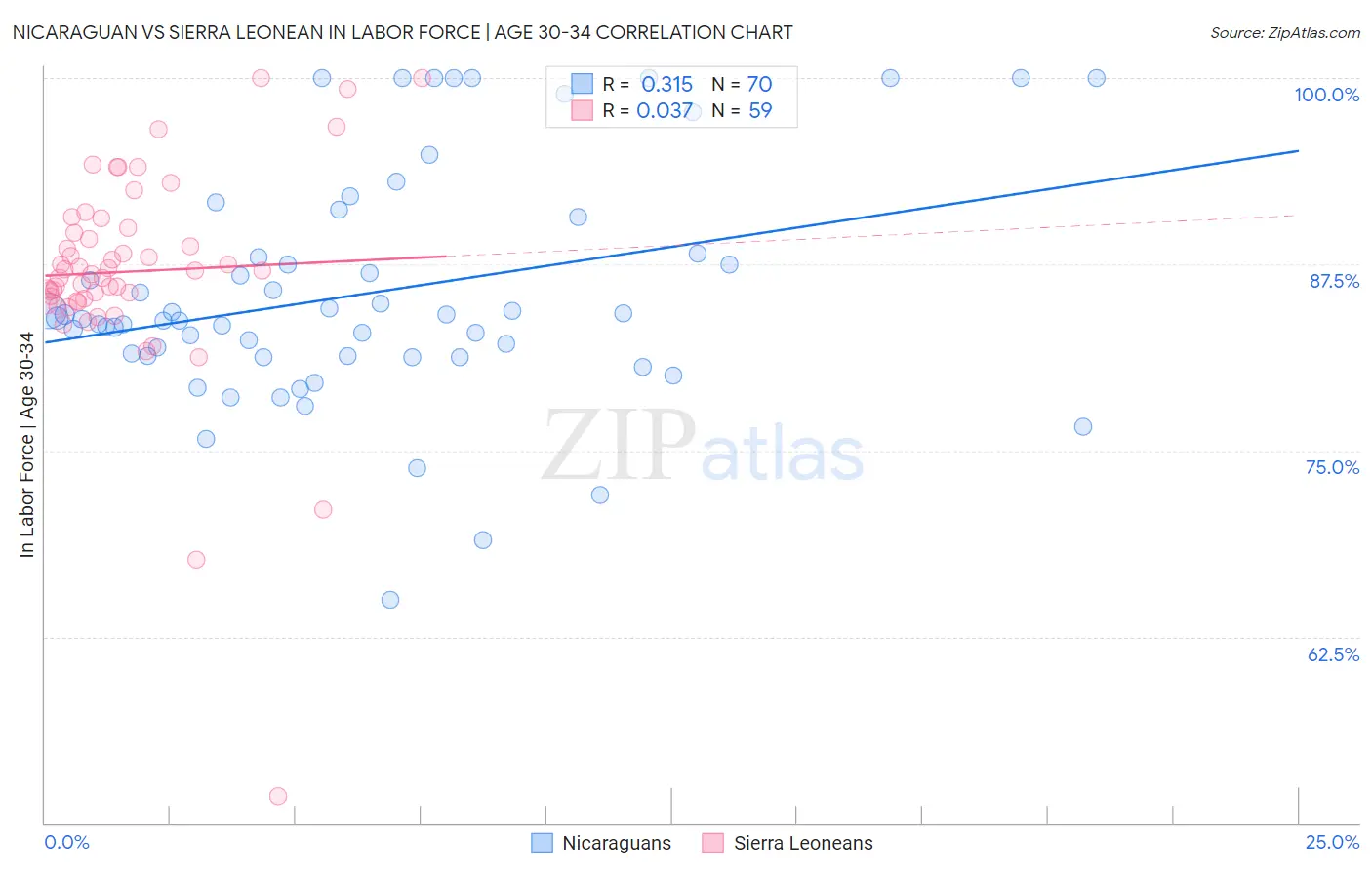 Nicaraguan vs Sierra Leonean In Labor Force | Age 30-34