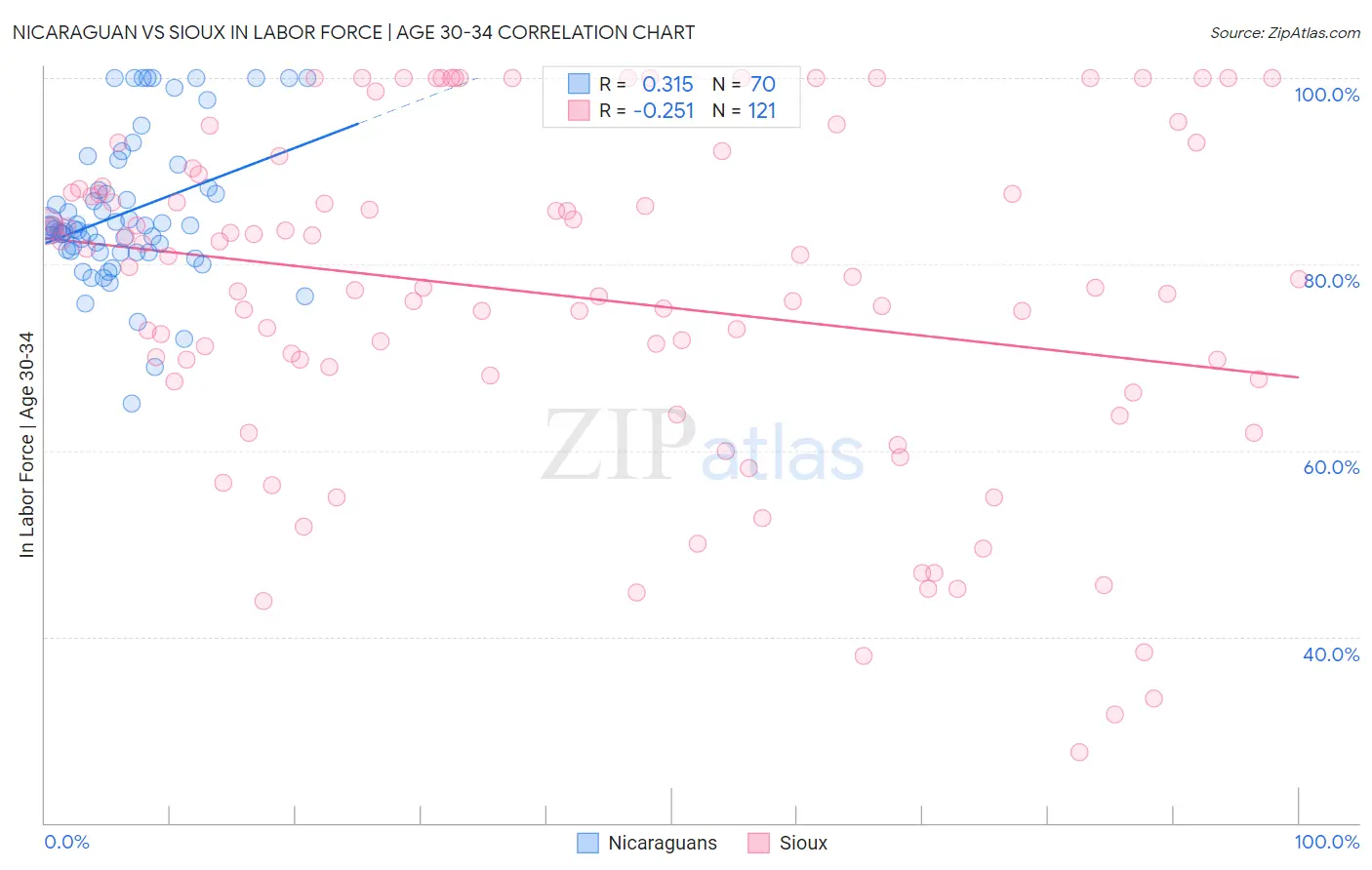 Nicaraguan vs Sioux In Labor Force | Age 30-34