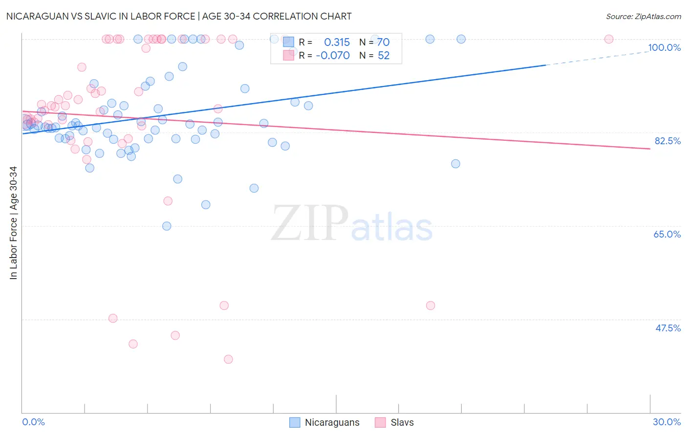 Nicaraguan vs Slavic In Labor Force | Age 30-34