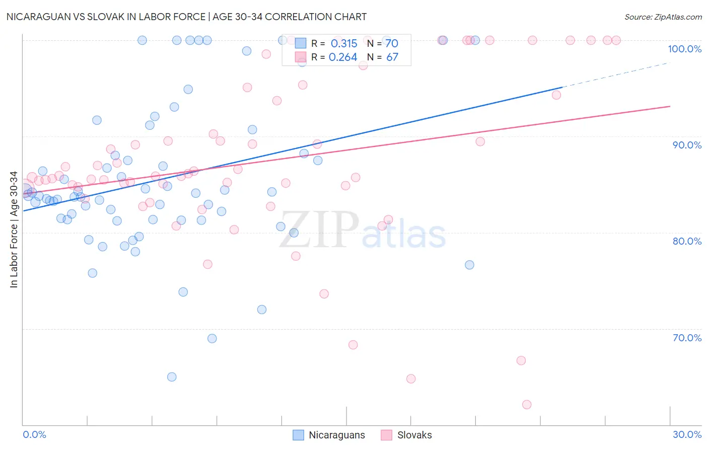 Nicaraguan vs Slovak In Labor Force | Age 30-34
