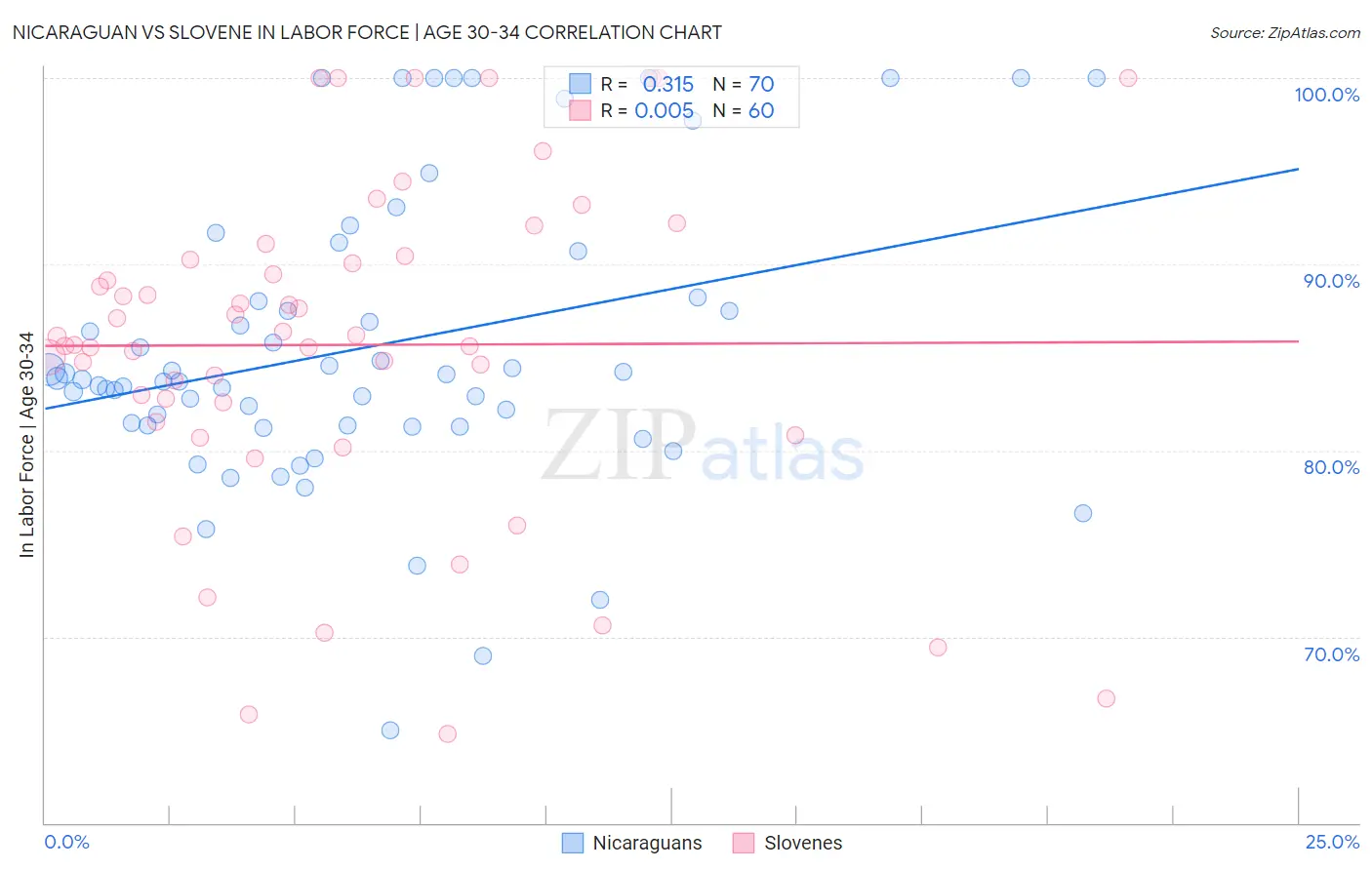 Nicaraguan vs Slovene In Labor Force | Age 30-34