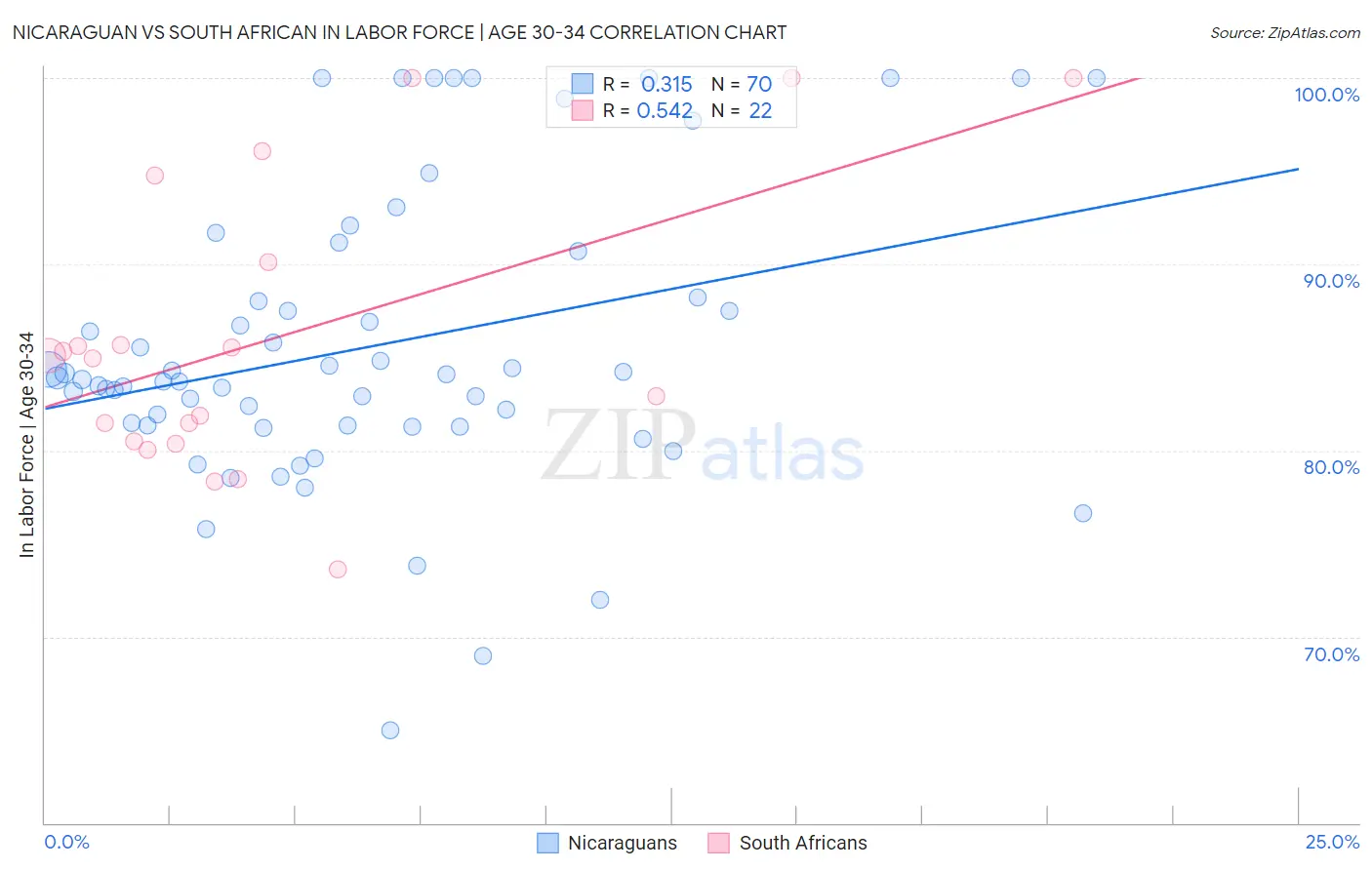 Nicaraguan vs South African In Labor Force | Age 30-34