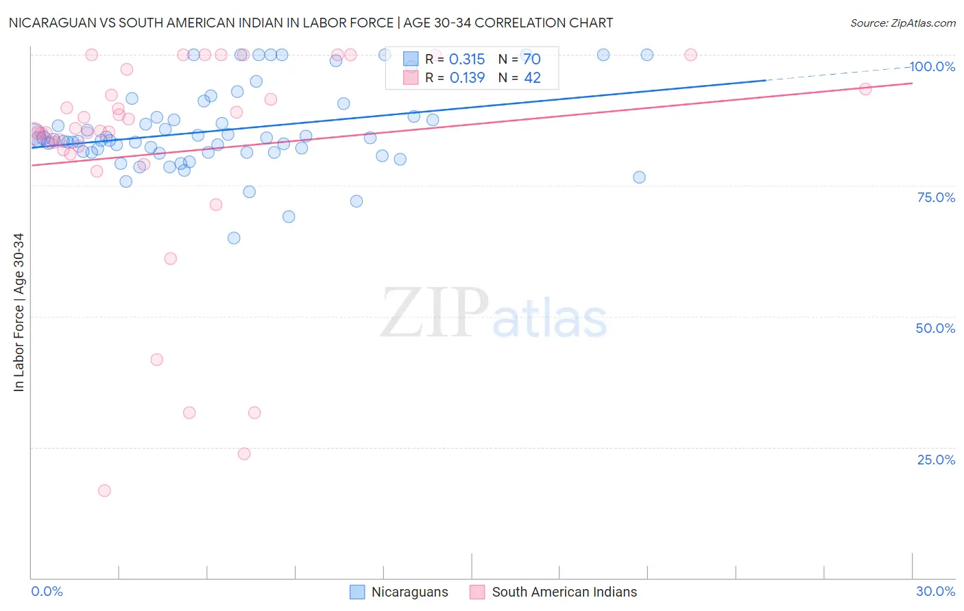 Nicaraguan vs South American Indian In Labor Force | Age 30-34