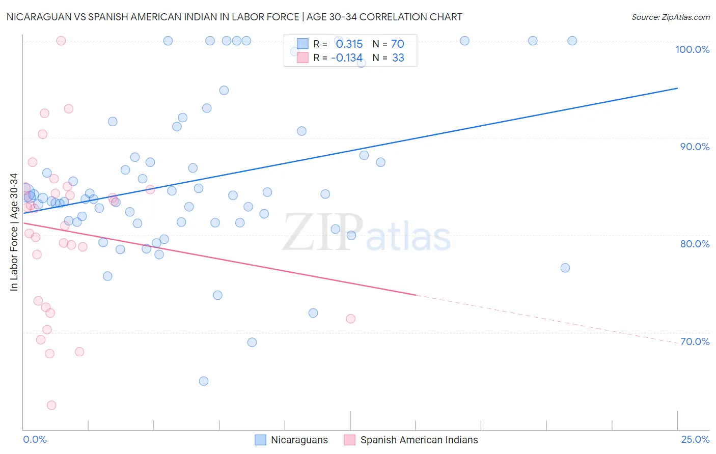 Nicaraguan vs Spanish American Indian In Labor Force | Age 30-34