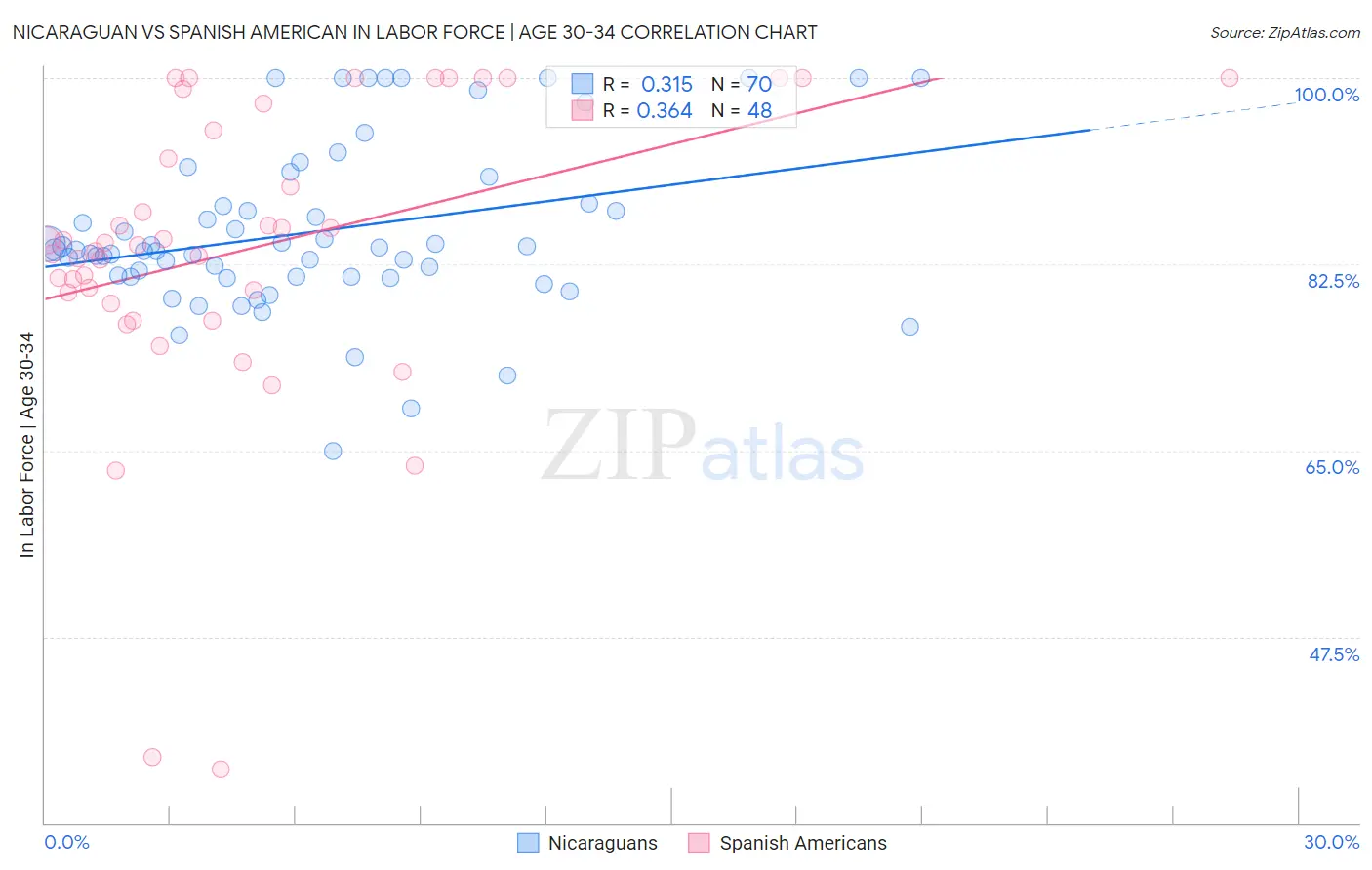 Nicaraguan vs Spanish American In Labor Force | Age 30-34
