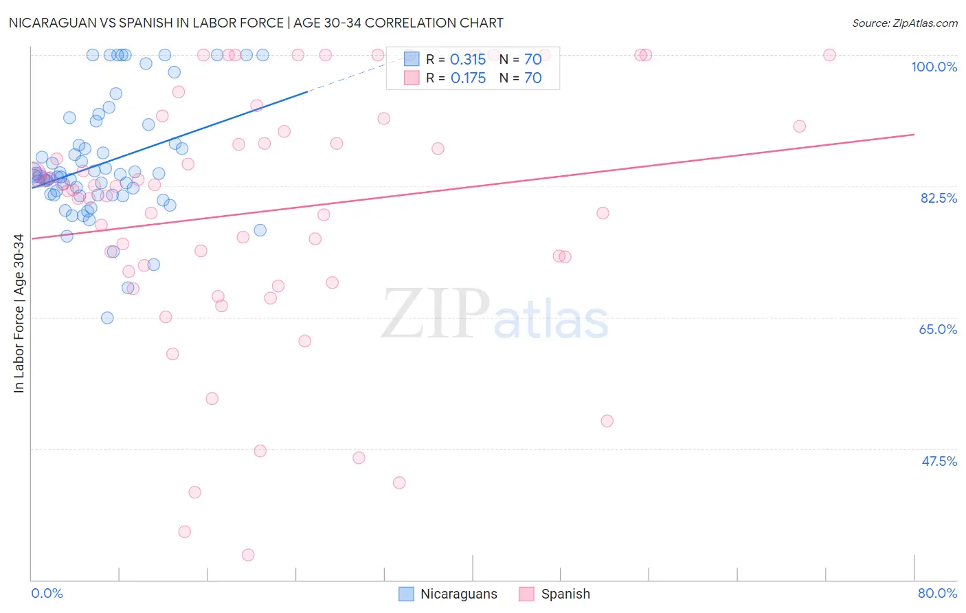Nicaraguan vs Spanish In Labor Force | Age 30-34