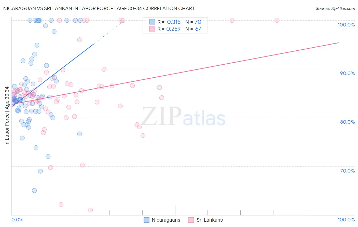 Nicaraguan vs Sri Lankan In Labor Force | Age 30-34
