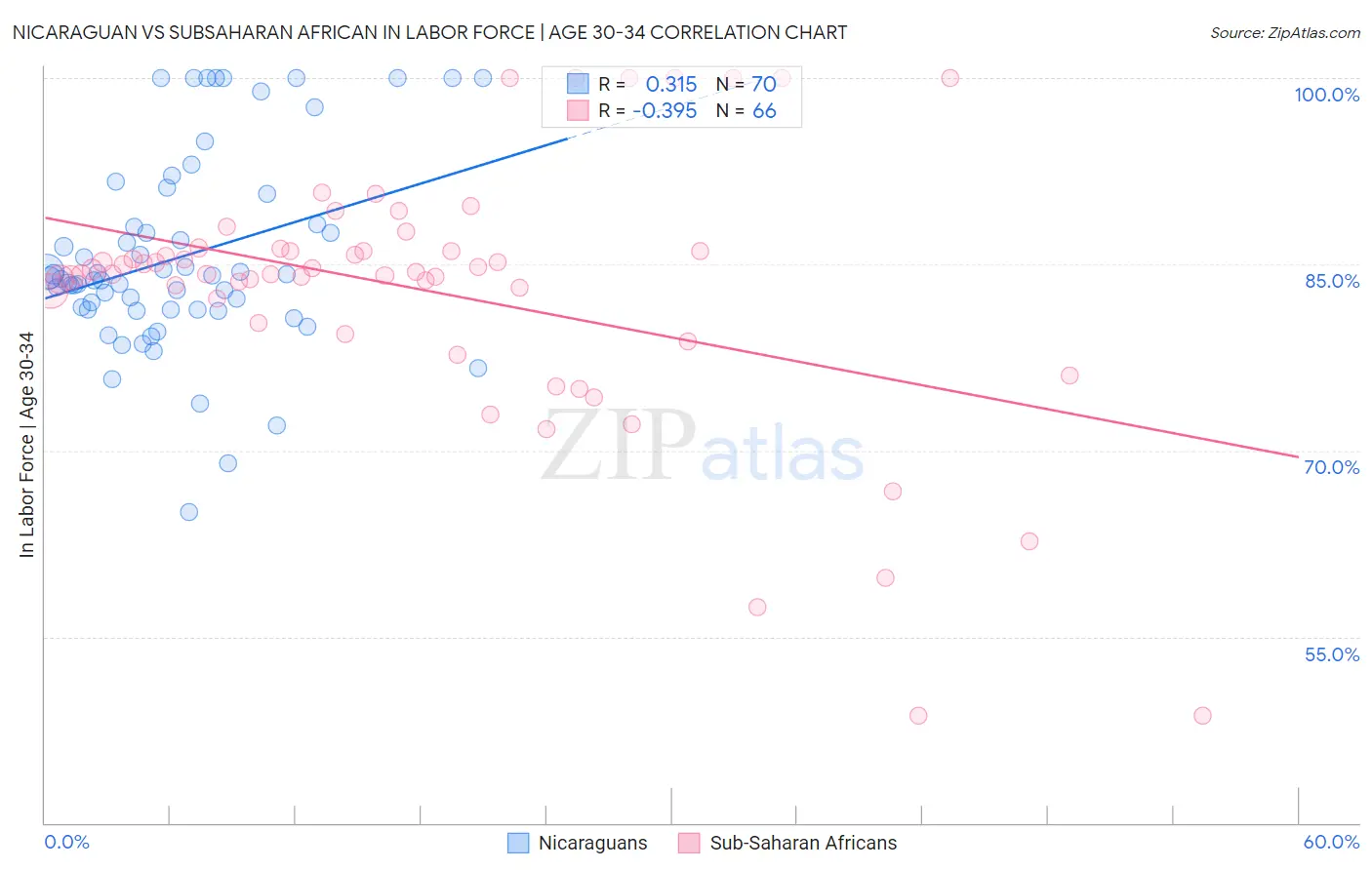 Nicaraguan vs Subsaharan African In Labor Force | Age 30-34