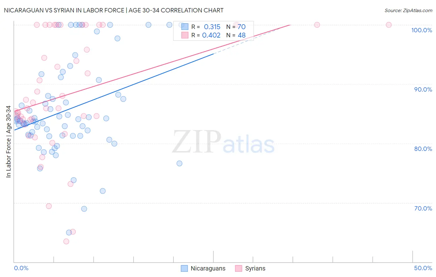 Nicaraguan vs Syrian In Labor Force | Age 30-34