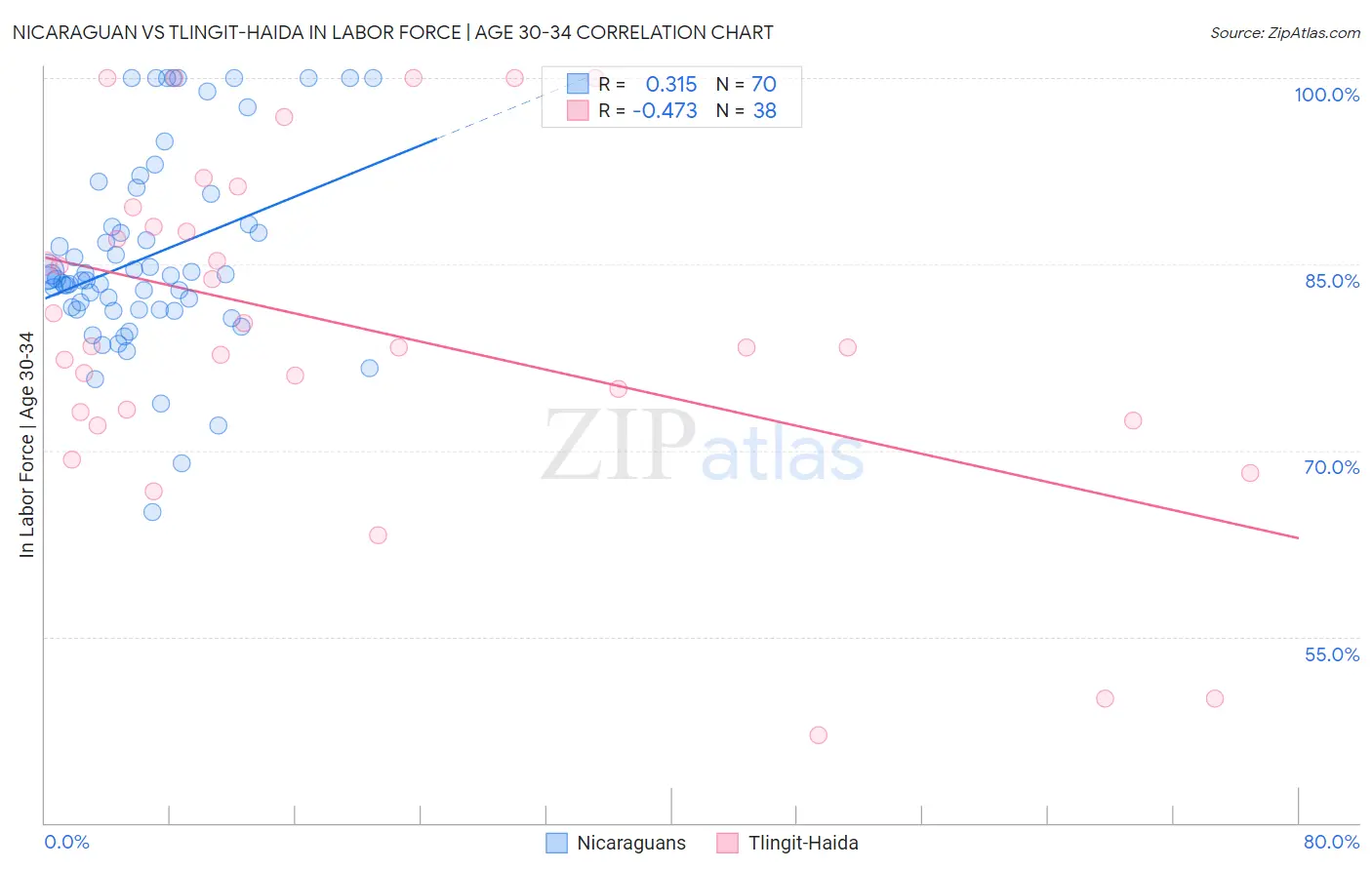 Nicaraguan vs Tlingit-Haida In Labor Force | Age 30-34