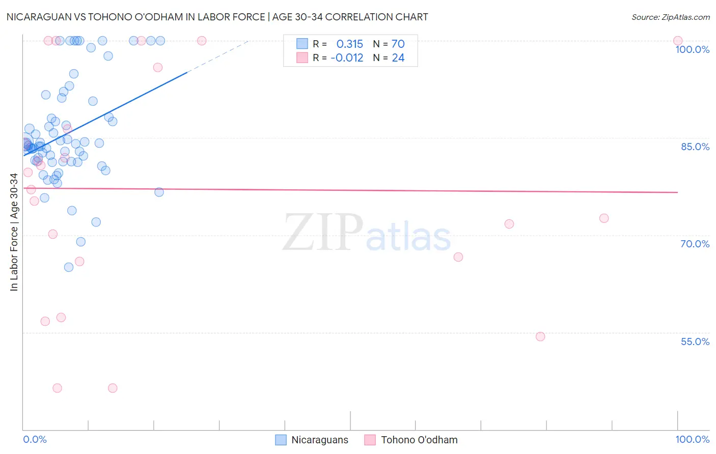 Nicaraguan vs Tohono O'odham In Labor Force | Age 30-34