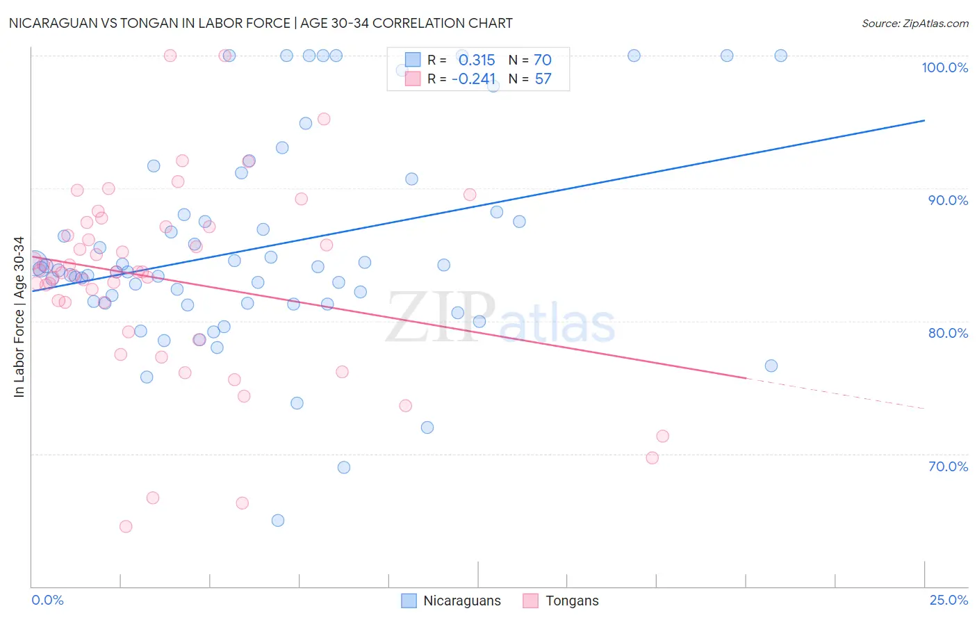 Nicaraguan vs Tongan In Labor Force | Age 30-34