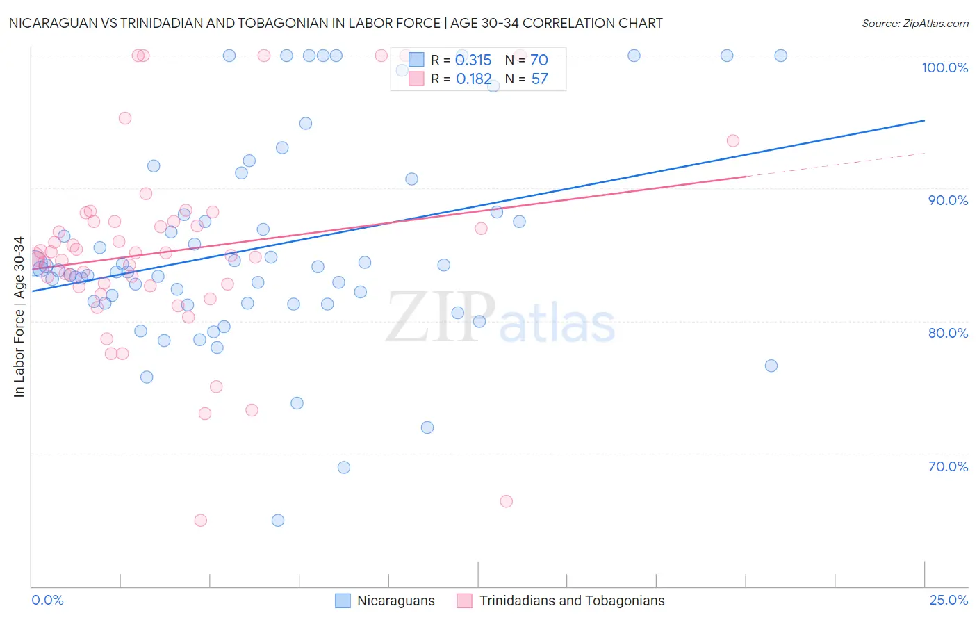 Nicaraguan vs Trinidadian and Tobagonian In Labor Force | Age 30-34